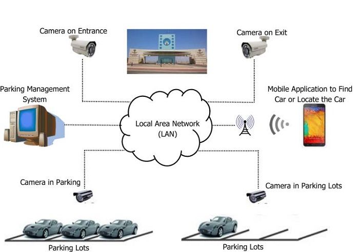 The Development Of Wiicontrol Smart Parking Management System